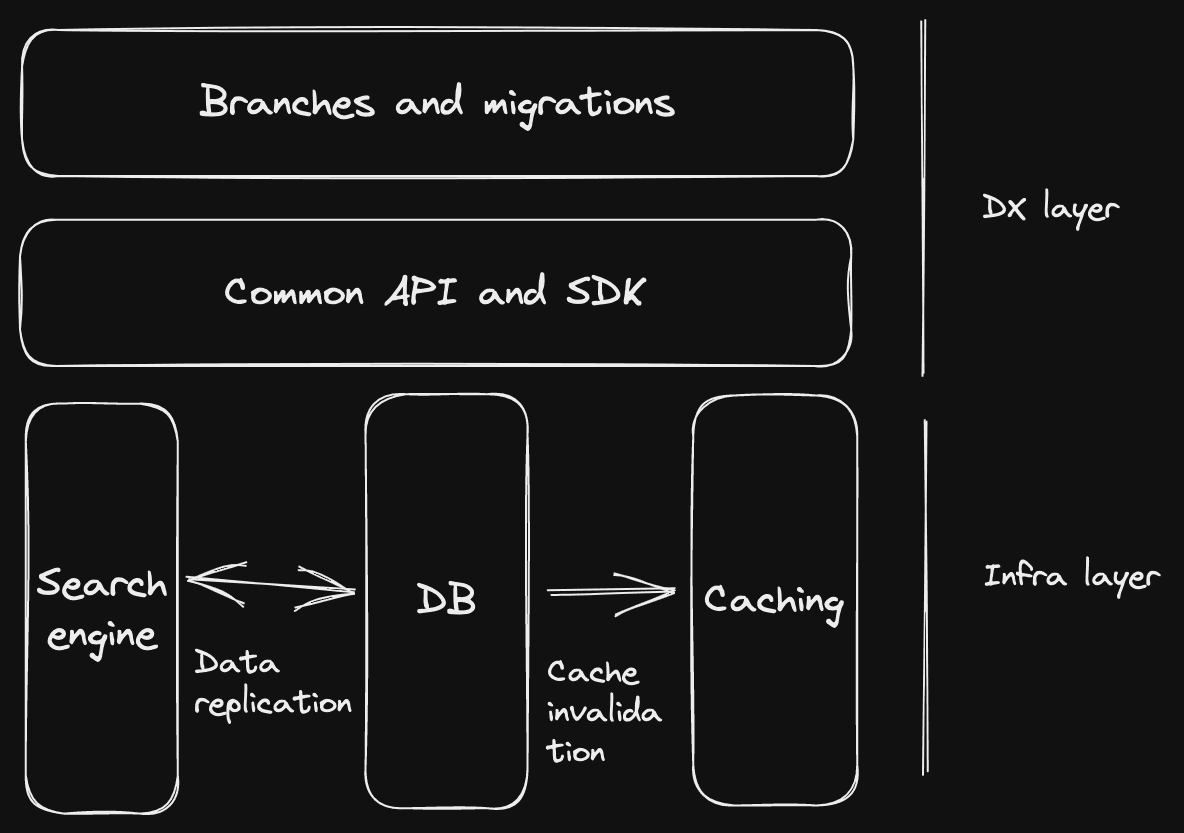 Data platform layers